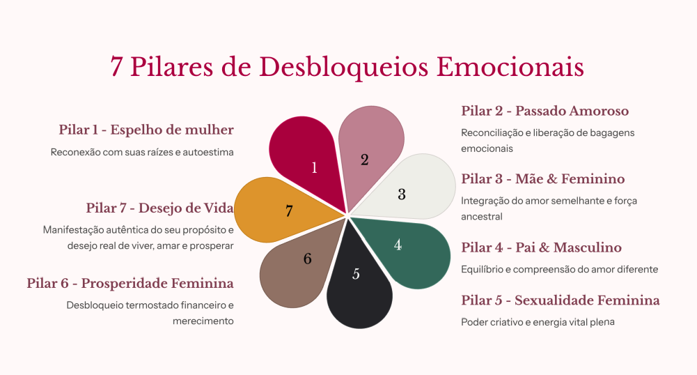 7 Pilares de Desbloqueios Emocionais